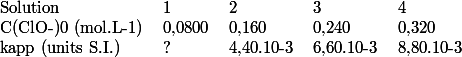\begin{tabular}{lllll} Solution & 1 & 2 & 3 & 4 \\ C(ClO-)0 (mol.L-1) & 0,0800 & 0,160 & 0,240 & 0,320 \\ kapp (units S.I.) & ? & 4,40.10-3 & 6,60.10-3 & 8,80.10-3 \\ \end{tabular}